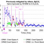 Multiple day repair of someone else's mitigation system.