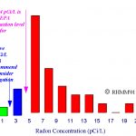 Statistics of radon tests before mitigation.