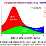 Statistics of radon levels after mitigation by type.