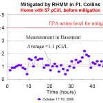 57 pCi/L before, 1.5 pCi/L after mitigation.
